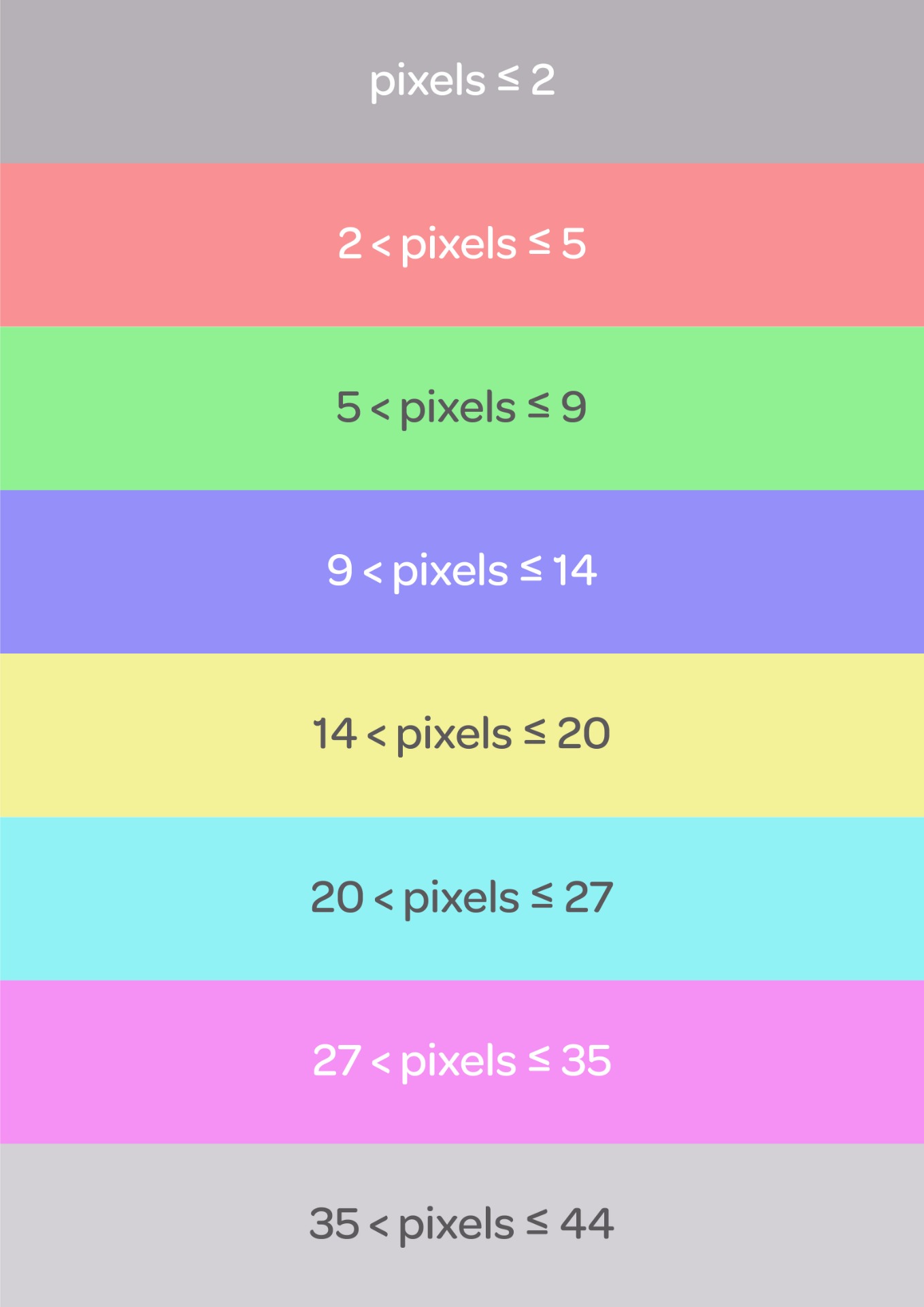 The color-code used for the Counting Pixels task